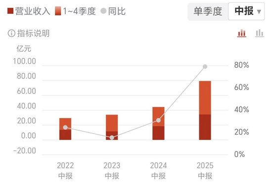 炒股配资平台网 石头科技上半年财报：营收高增难掩利润承压，现金流首次转负显隐忧