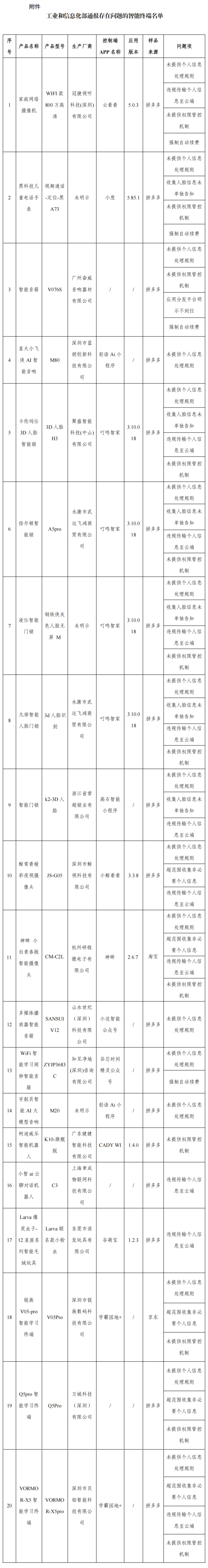 配资机构网 工信部通报20款智能终端存在侵害用户权益行为